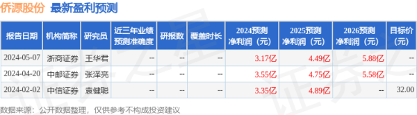 专业配资服务 侨源股份（301286）2024年年报简析：增收不增利，公司应收账款体量较大
