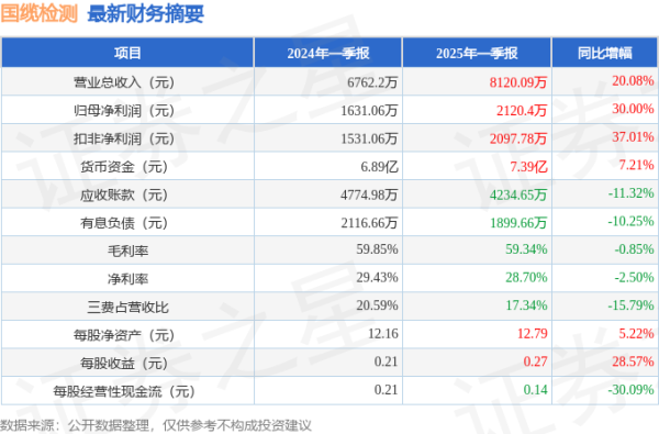 办理股票配资 国缆检测（301289）2025年一季报简析：营收净利润同比双双增长