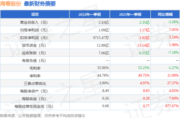 配资网站首页 配资 海看股份（301262）2025年一季报简析：净利润增7.45%，公司应收账款体量较大
