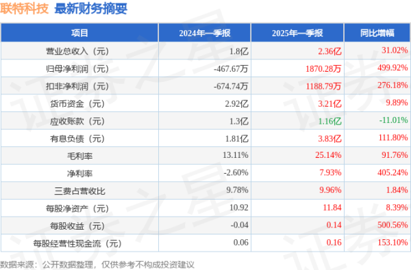 配资实盘排名一览表 联特科技（301205）2025年一季报简析：营收净利润同比双双增长，存货明显上升