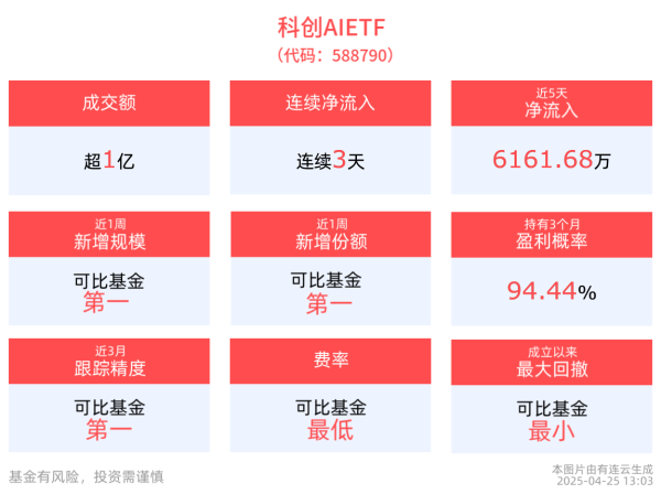 股票能配资吗 Agent引领人机协同新范式，科创AIETF(588790)连续3天净流入