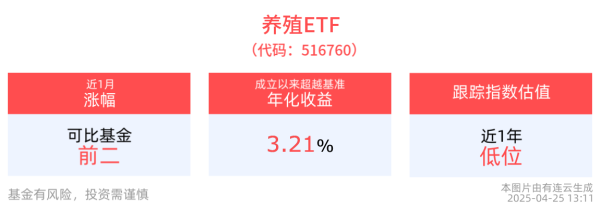 泸州配资公司 中国采购美国大豆猪肉数量锐减，养殖ETF(516760)盘中震荡