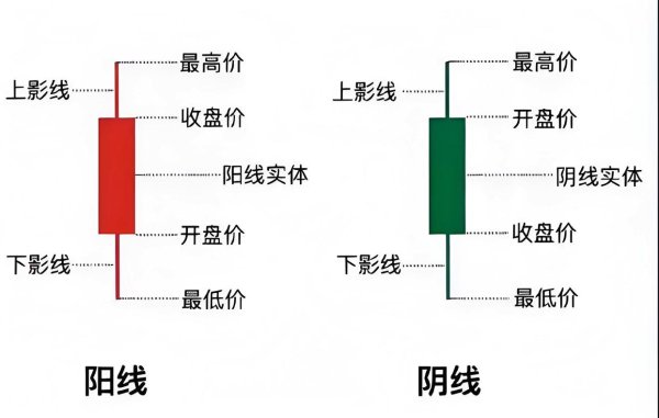 网上实盘配资 k线怎么看