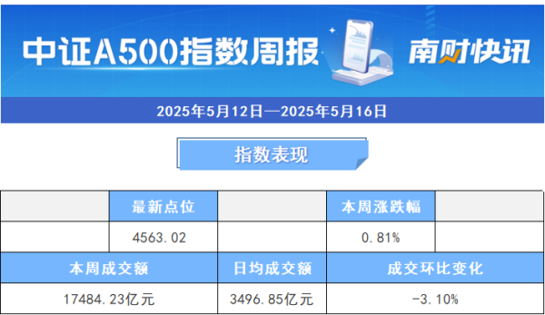全国前10大配资平台 本周A500指数收涨0.81%！33只基金份额减少约30亿份 | A500ETF观察